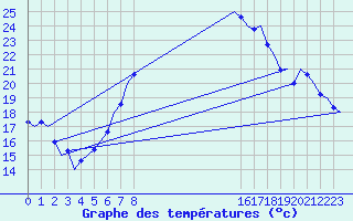 Courbe de tempratures pour Wunstorf