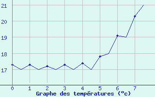 Courbe de tempratures pour Brindisi