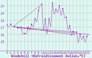 Courbe du refroidissement olien pour Barcelona / Aeropuerto