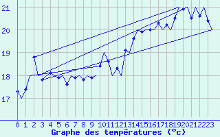 Courbe de tempratures pour Platform L9-ff-1 Sea