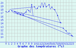 Courbe de tempratures pour Groningen Airport Eelde