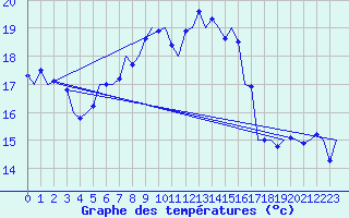 Courbe de tempratures pour Vlieland