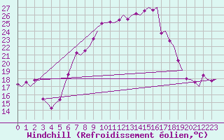 Courbe du refroidissement olien pour Leeuwarden