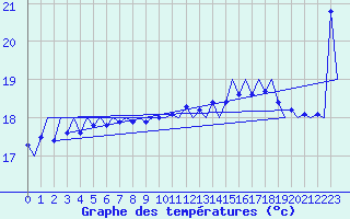 Courbe de tempratures pour Platform L9-ff-1 Sea