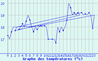 Courbe de tempratures pour Platform Hoorn-a Sea