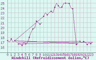 Courbe du refroidissement olien pour Fassberg