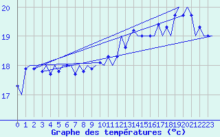 Courbe de tempratures pour Platform J6-a Sea