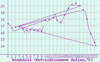 Courbe du refroidissement olien pour Fassberg