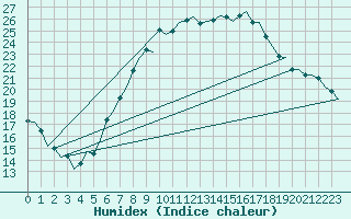 Courbe de l'humidex pour Maastricht / Zuid Limburg (PB)