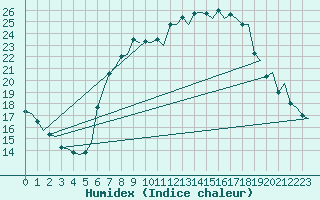 Courbe de l'humidex pour Genve (Sw)