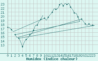 Courbe de l'humidex pour Fassberg