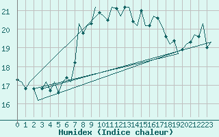 Courbe de l'humidex pour Vlissingen