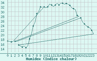 Courbe de l'humidex pour Woensdrecht