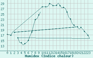 Courbe de l'humidex pour Schaffen (Be)