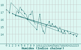 Courbe de l'humidex pour Melilla