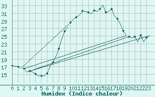 Courbe de l'humidex pour Bremen