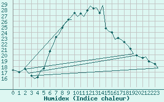 Courbe de l'humidex pour Bremen