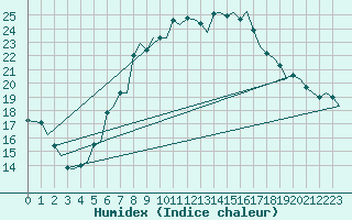 Courbe de l'humidex pour Treviso / S. Angelo