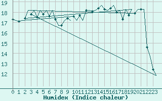 Courbe de l'humidex pour Platform Awg-1 Sea