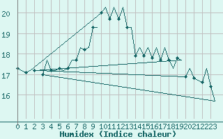 Courbe de l'humidex pour Platform K14-fa-1c Sea