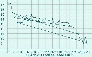 Courbe de l'humidex pour Alghero