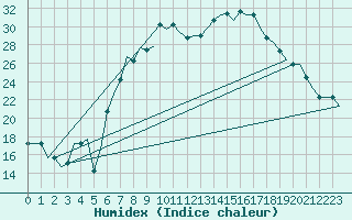 Courbe de l'humidex pour Dar-El-Beida
