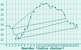 Courbe de l'humidex pour Oran / Es Senia