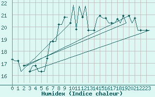 Courbe de l'humidex pour Paphos Airport
