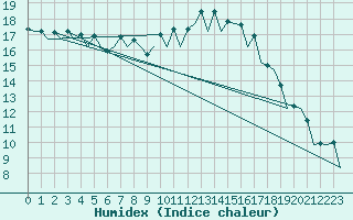 Courbe de l'humidex pour San Sebastian (Esp)