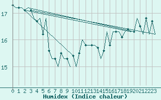 Courbe de l'humidex pour Platform Awg-1 Sea