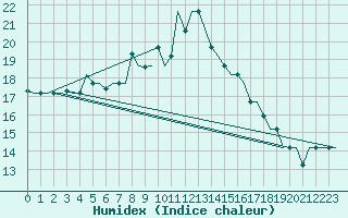 Courbe de l'humidex pour Kayseri / Erkilet