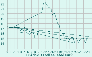 Courbe de l'humidex pour Rimini