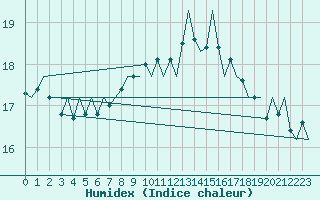 Courbe de l'humidex pour Platform J6-a Sea