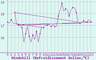 Courbe du refroidissement olien pour Platform F3-fb-1 Sea