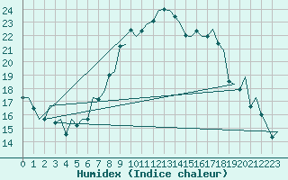 Courbe de l'humidex pour Ibiza (Esp)