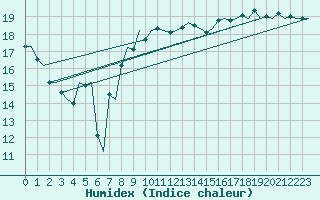 Courbe de l'humidex pour Alghero