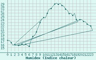 Courbe de l'humidex pour Eindhoven (PB)