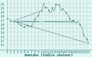 Courbe de l'humidex pour Woensdrecht