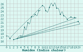 Courbe de l'humidex pour Bergen / Flesland