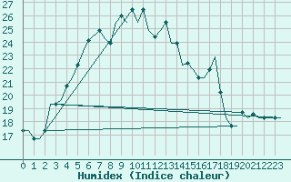 Courbe de l'humidex pour Mashhad