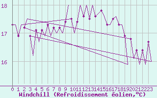 Courbe du refroidissement olien pour Platform Awg-1 Sea