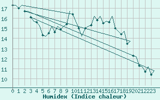 Courbe de l'humidex pour Wittmundhaven