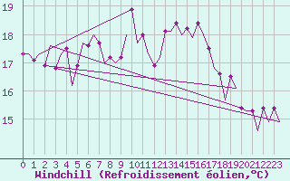 Courbe du refroidissement olien pour Faro / Aeroporto
