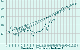 Courbe de l'humidex pour Le Goeree