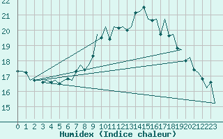 Courbe de l'humidex pour Lechfeld