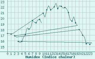 Courbe de l'humidex pour Stockholm / Bromma