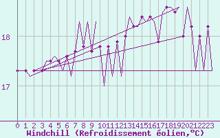 Courbe du refroidissement olien pour Platform A12-cpp Sea