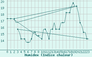 Courbe de l'humidex pour Leeds And Bradford