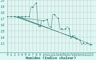 Courbe de l'humidex pour Pisa / S. Giusto