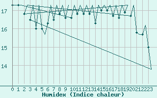 Courbe de l'humidex pour Murcia / San Javier